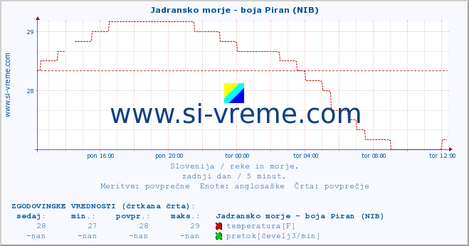 POVPREČJE :: Jadransko morje - boja Piran (NIB) :: temperatura | pretok | višina :: zadnji dan / 5 minut.