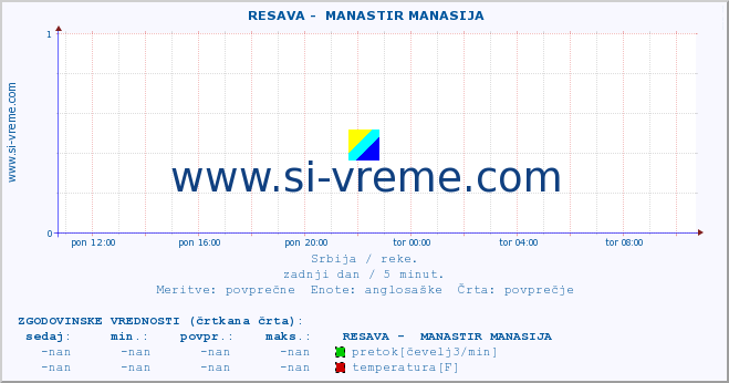 POVPREČJE ::  RESAVA -  MANASTIR MANASIJA :: višina | pretok | temperatura :: zadnji dan / 5 minut.