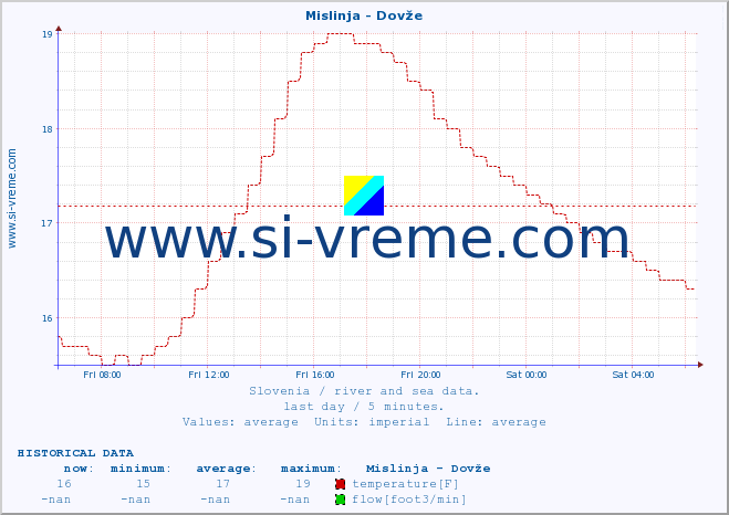  :: Mislinja - Dovže :: temperature | flow | height :: last day / 5 minutes.