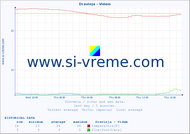  :: Dravinja - Videm :: temperature | flow | height :: last day / 5 minutes.