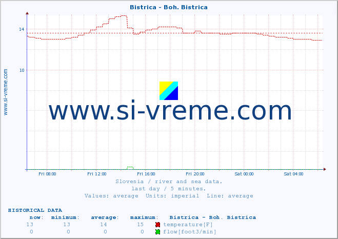  :: Bistrica - Boh. Bistrica :: temperature | flow | height :: last day / 5 minutes.