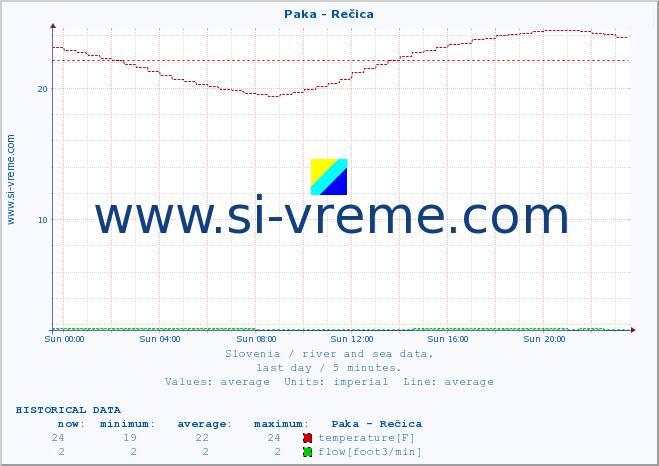  :: Paka - Rečica :: temperature | flow | height :: last day / 5 minutes.