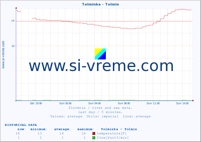  :: Tolminka - Tolmin :: temperature | flow | height :: last day / 5 minutes.