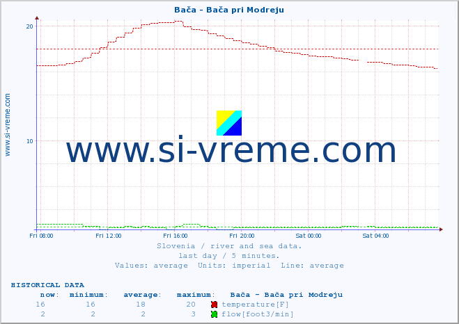  :: Bača - Bača pri Modreju :: temperature | flow | height :: last day / 5 minutes.