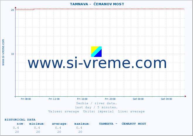  ::  TAMNAVA -  ĆEMANOV MOST :: height |  |  :: last day / 5 minutes.