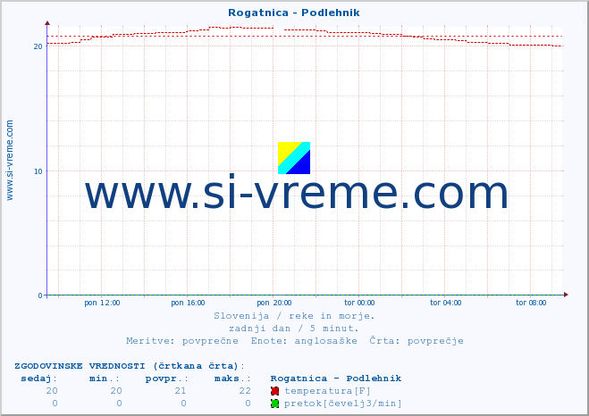 POVPREČJE :: Rogatnica - Podlehnik :: temperatura | pretok | višina :: zadnji dan / 5 minut.