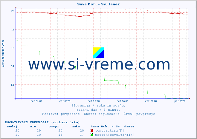 POVPREČJE :: Sava Boh. - Sv. Janez :: temperatura | pretok | višina :: zadnji dan / 5 minut.