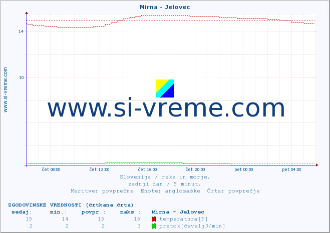 POVPREČJE :: Mirna - Jelovec :: temperatura | pretok | višina :: zadnji dan / 5 minut.