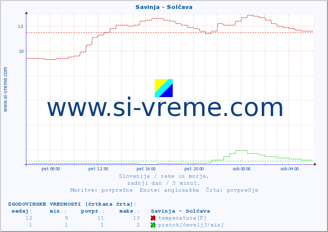 POVPREČJE :: Savinja - Solčava :: temperatura | pretok | višina :: zadnji dan / 5 minut.