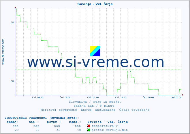 POVPREČJE :: Savinja - Vel. Širje :: temperatura | pretok | višina :: zadnji dan / 5 minut.