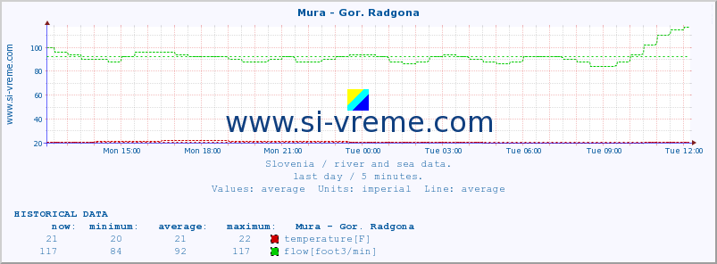  :: Mura - Gor. Radgona :: temperature | flow | height :: last day / 5 minutes.