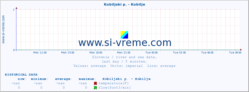  :: Kobiljski p. - Kobilje :: temperature | flow | height :: last day / 5 minutes.