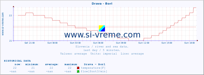  :: Drava - Borl :: temperature | flow | height :: last day / 5 minutes.