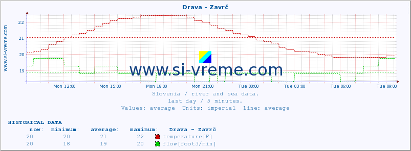  :: Drava - Zavrč :: temperature | flow | height :: last day / 5 minutes.