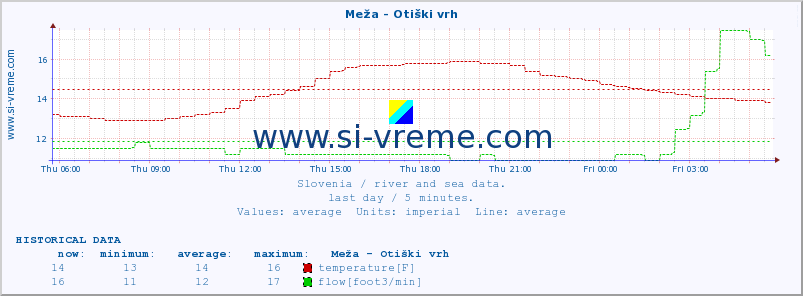  :: Meža - Otiški vrh :: temperature | flow | height :: last day / 5 minutes.