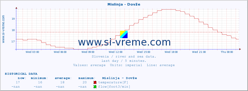  :: Mislinja - Dovže :: temperature | flow | height :: last day / 5 minutes.