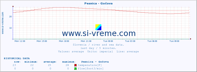  :: Pesnica - Gočova :: temperature | flow | height :: last day / 5 minutes.