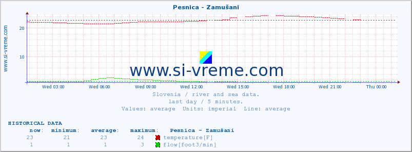  :: Pesnica - Zamušani :: temperature | flow | height :: last day / 5 minutes.