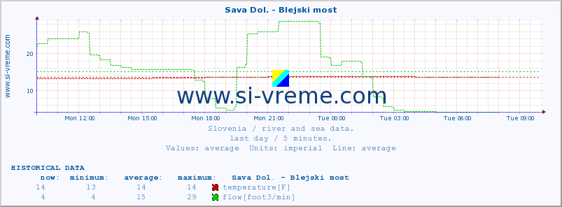  :: Sava Dol. - Blejski most :: temperature | flow | height :: last day / 5 minutes.