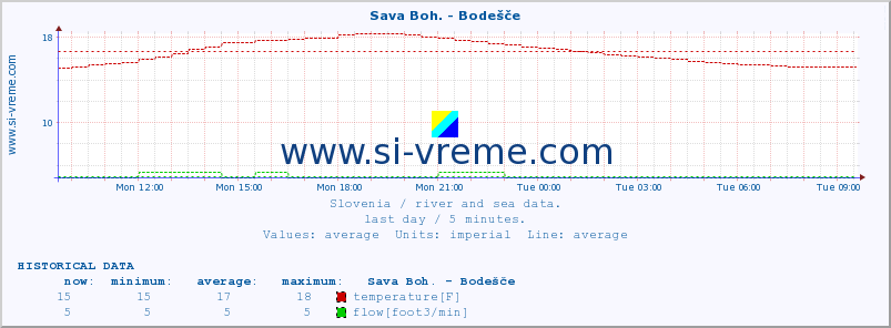  :: Sava Boh. - Bodešče :: temperature | flow | height :: last day / 5 minutes.