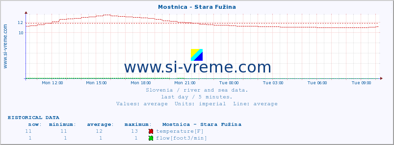  :: Mostnica - Stara Fužina :: temperature | flow | height :: last day / 5 minutes.