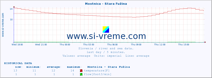  :: Mostnica - Stara Fužina :: temperature | flow | height :: last day / 5 minutes.