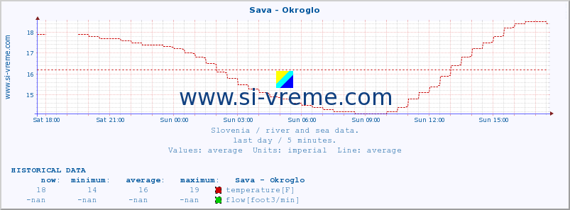  :: Sava - Okroglo :: temperature | flow | height :: last day / 5 minutes.