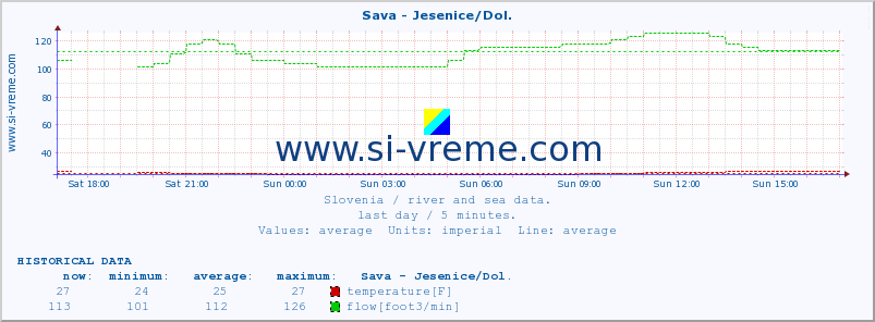  :: Sava - Jesenice/Dol. :: temperature | flow | height :: last day / 5 minutes.