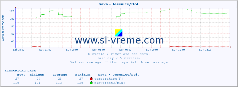  :: Sava - Jesenice/Dol. :: temperature | flow | height :: last day / 5 minutes.