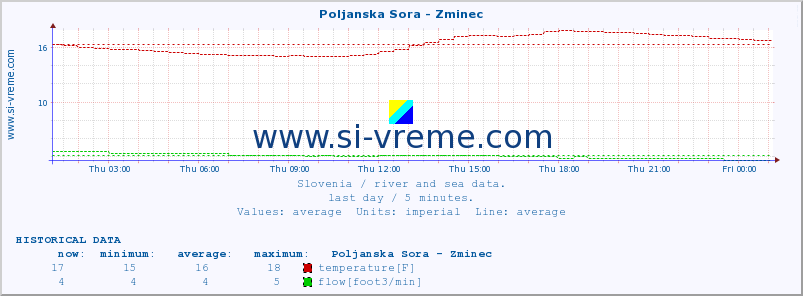  :: Poljanska Sora - Zminec :: temperature | flow | height :: last day / 5 minutes.