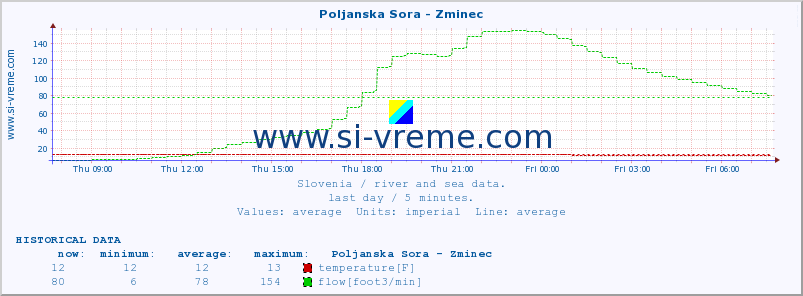  :: Poljanska Sora - Zminec :: temperature | flow | height :: last day / 5 minutes.