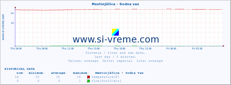  :: Mestinjščica - Sodna vas :: temperature | flow | height :: last day / 5 minutes.