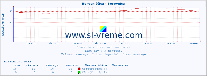  :: Borovniščica - Borovnica :: temperature | flow | height :: last day / 5 minutes.