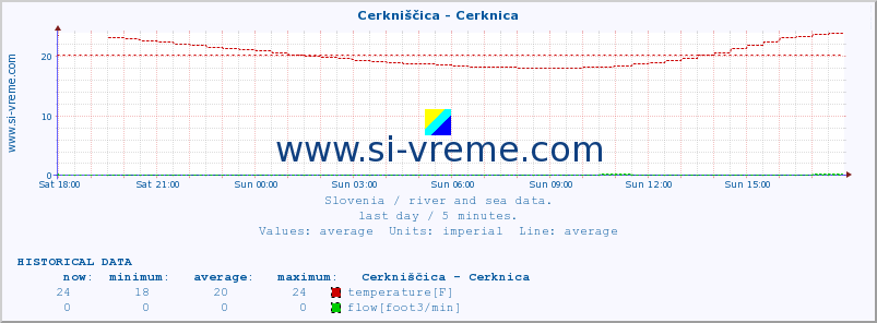  :: Cerkniščica - Cerknica :: temperature | flow | height :: last day / 5 minutes.