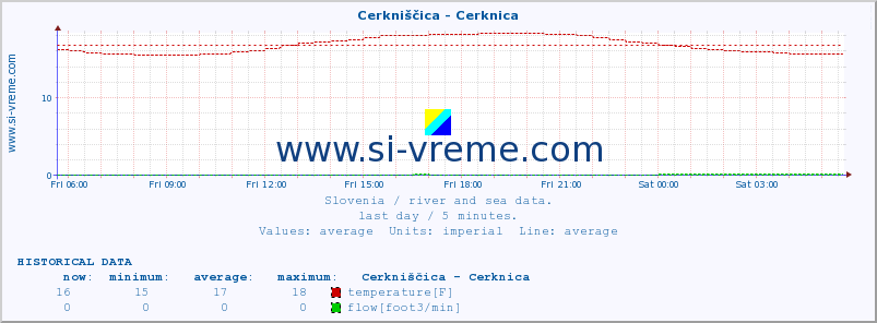  :: Cerkniščica - Cerknica :: temperature | flow | height :: last day / 5 minutes.