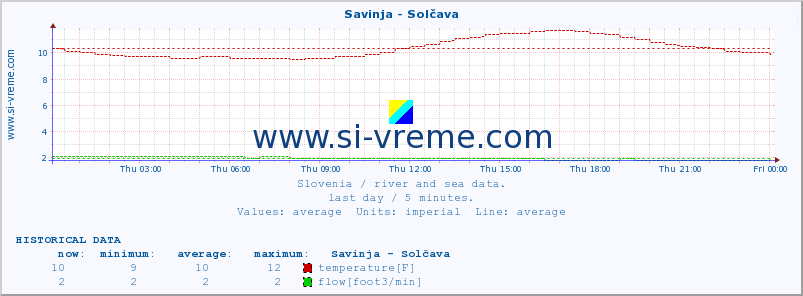  :: Savinja - Solčava :: temperature | flow | height :: last day / 5 minutes.