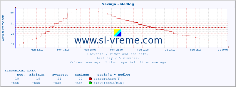  :: Savinja - Medlog :: temperature | flow | height :: last day / 5 minutes.