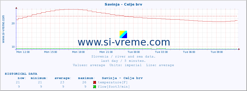  :: Savinja - Celje brv :: temperature | flow | height :: last day / 5 minutes.