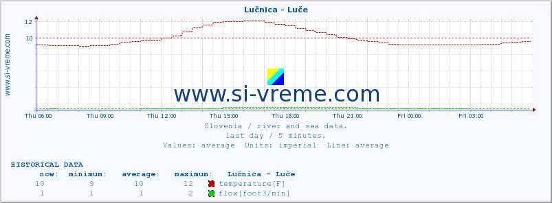  :: Lučnica - Luče :: temperature | flow | height :: last day / 5 minutes.