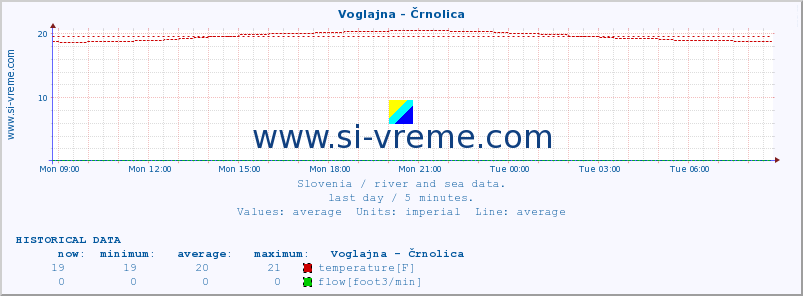  :: Voglajna - Črnolica :: temperature | flow | height :: last day / 5 minutes.