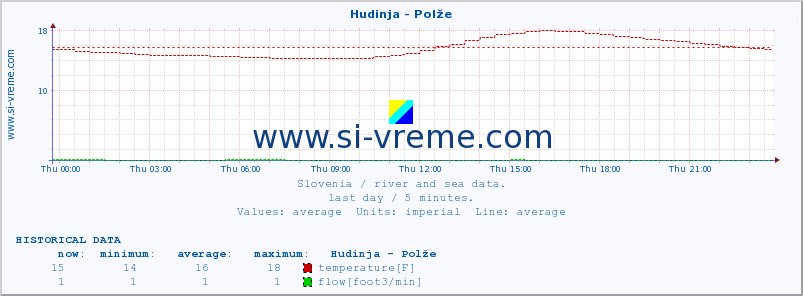  :: Hudinja - Polže :: temperature | flow | height :: last day / 5 minutes.