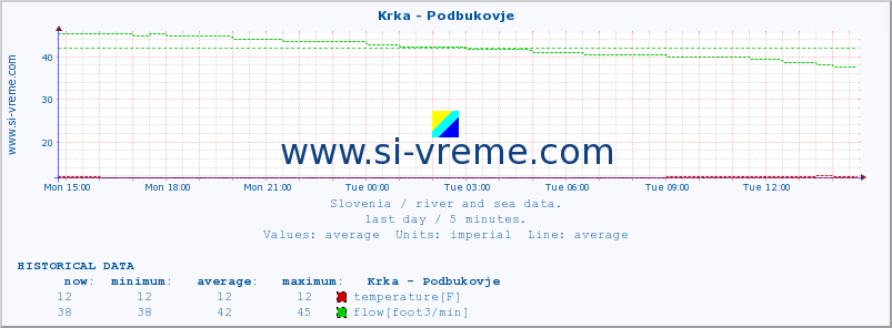  :: Krka - Podbukovje :: temperature | flow | height :: last day / 5 minutes.