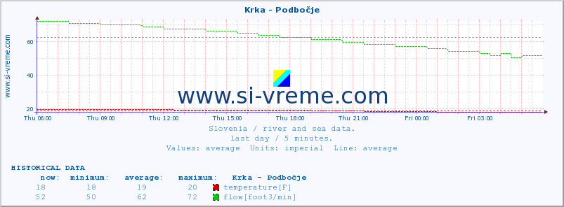  :: Krka - Podbočje :: temperature | flow | height :: last day / 5 minutes.