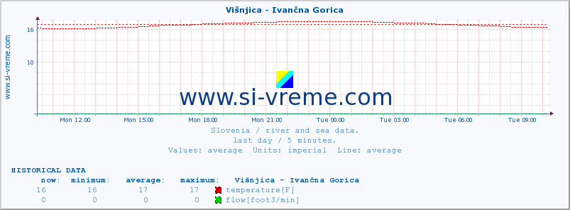  :: Višnjica - Ivančna Gorica :: temperature | flow | height :: last day / 5 minutes.