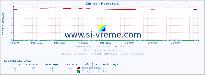  :: Idrijca - Podroteja :: temperature | flow | height :: last day / 5 minutes.