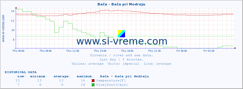  :: Bača - Bača pri Modreju :: temperature | flow | height :: last day / 5 minutes.