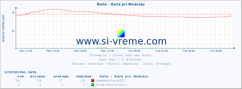  :: Bača - Bača pri Modreju :: temperature | flow | height :: last day / 5 minutes.