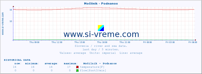  :: Močilnik - Podnanos :: temperature | flow | height :: last day / 5 minutes.