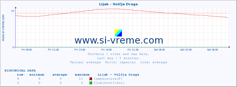  :: Lijak - Volčja Draga :: temperature | flow | height :: last day / 5 minutes.