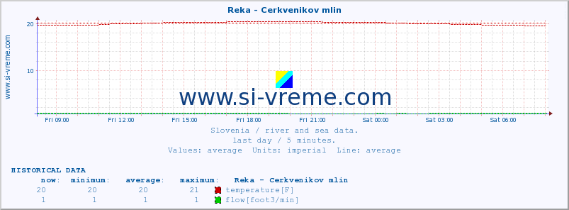  :: Reka - Cerkvenikov mlin :: temperature | flow | height :: last day / 5 minutes.